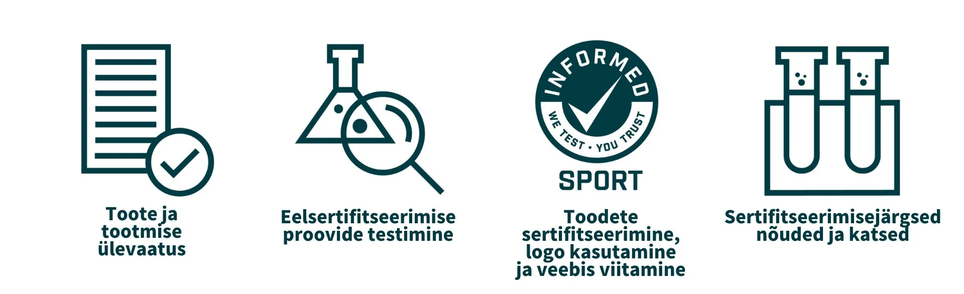 The image illustrates the "Informed Choice" accreditation process for sports supplements in a flowchart. It starts with "Product Registration," where a supplement is registered for testing. The next step is "Product Testing," showing a laboratory setup with test tubes and equipment, indicating the testing for banned substances and contaminants. Following this is "Manufacturing Audits," where a factory is inspected for compliance with quality and safety standards. The process then moves to "Certification," depicted by a certificate with a checkmark, showing that the product has passed testing and audits. Finally, "Ongoing Monitoring" is illustrated by a calendar and a magnifying glass, indicating continuous product monitoring and re-testing to ensure ongoing compliance.